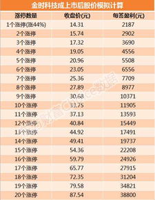 金时科技3月6日申购指南 顶格申购需配市值13.5万